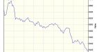 �30bn wiped off Britain's top firms: Stock markets tumble across the globe